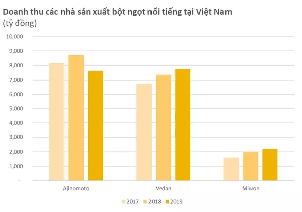 Trong lúc Công ty mẹ chuyển hướng sang sản xuất bán dẫn, Ajinomoto Việt Nam vẫn kiếm nghìn tỷ lợi nhuận từ bột ngọt, hạt nêm - Ảnh 3.